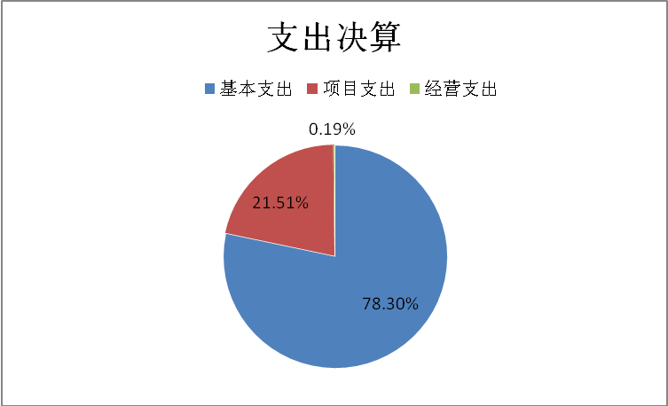 图2：支出决算