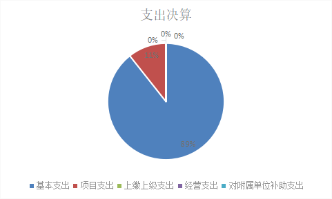 图2：基本支出和项目支出情况