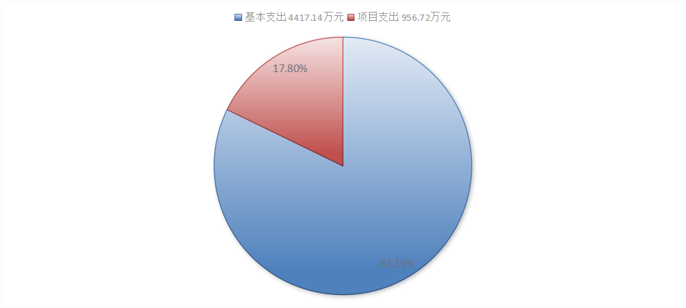 图2：支出决算