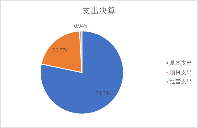 图2：基本支出和项目支出情况