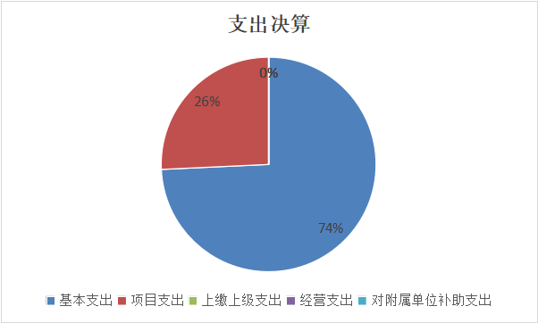 图2：支出决算