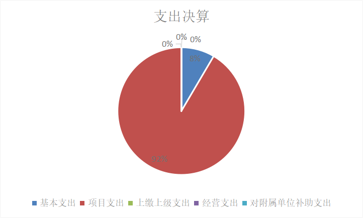 图2：基本支出和项目支出情况