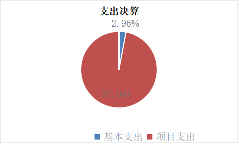 图2：基本支出和项目支出情况
