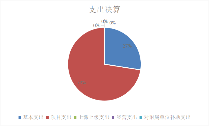 图2：基本支出和项目支出情况