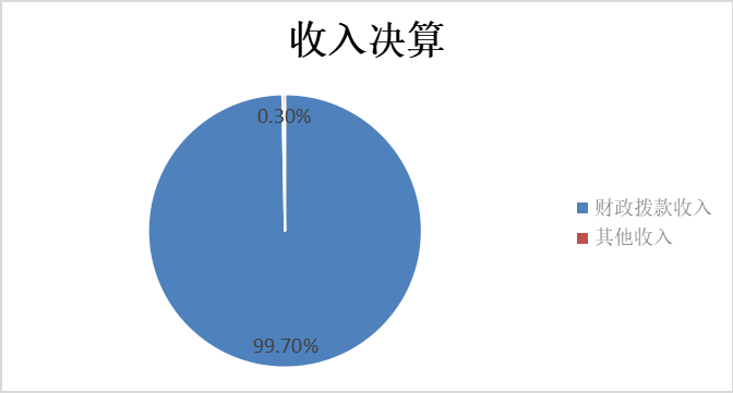 图1：收入决算