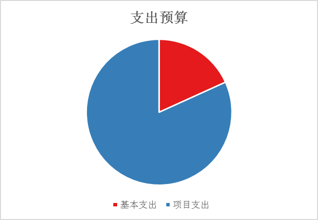 图2：基本支出和项目支出情况