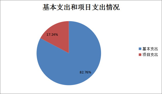 图2：基本支出和项目支出情况