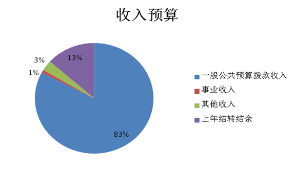 图1：收入预算