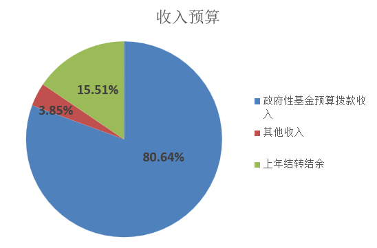 图1：收入预算