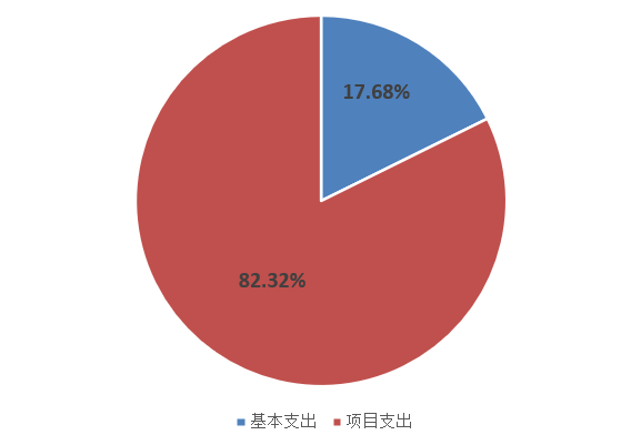 图2：基本支出和项目支出情况