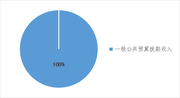 图1：收入预算