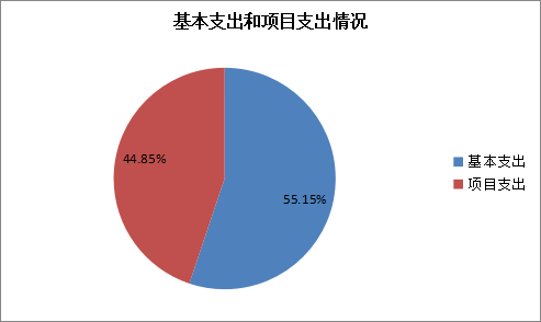 图2：基本支出和项目支出情况