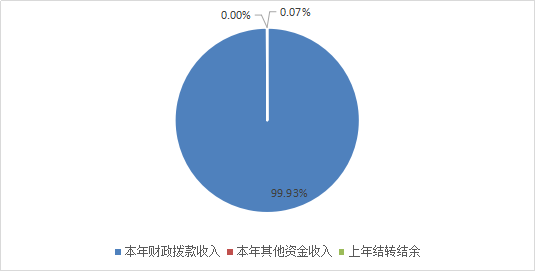 图1：收入预算