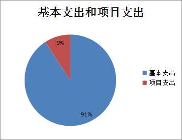 图2：基本支出和项目支出情况