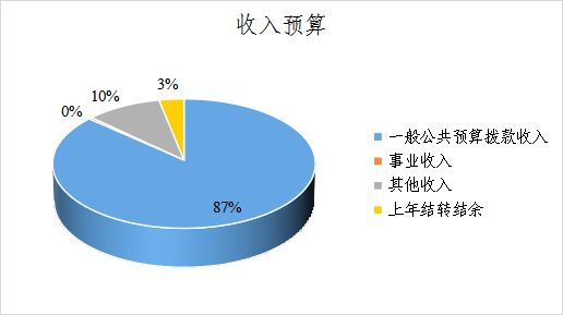 图1：收入预算