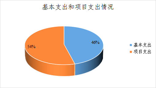 图2：基本支出和项目支出情况.png