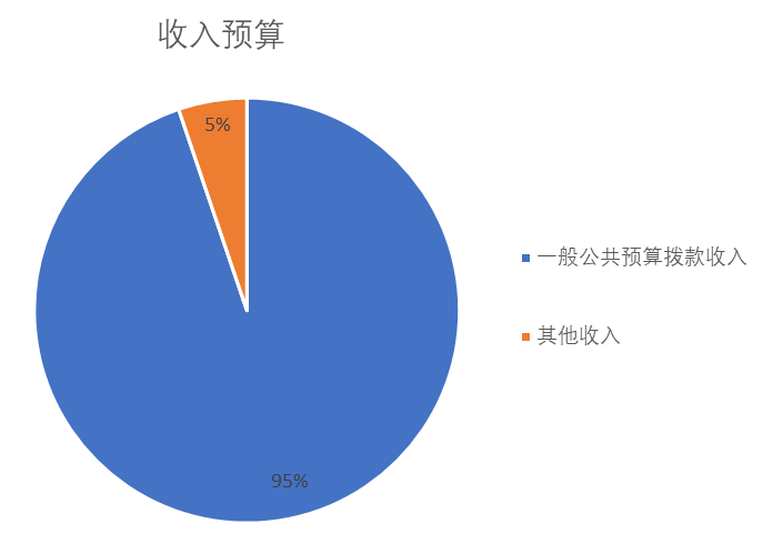图1：收入预算