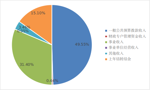 图1：收入预算