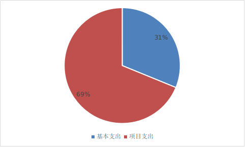 图2：基本支出和项目支出情况