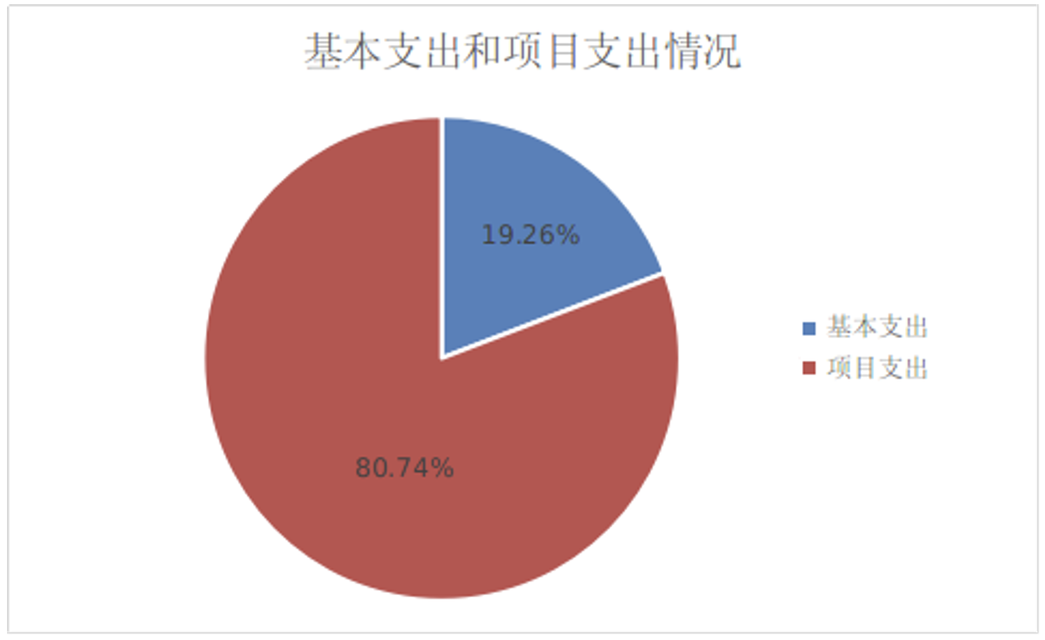 图2：基本支出和项目支出情况