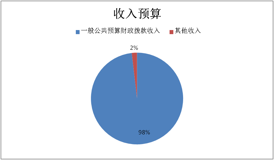 图1：收入预算