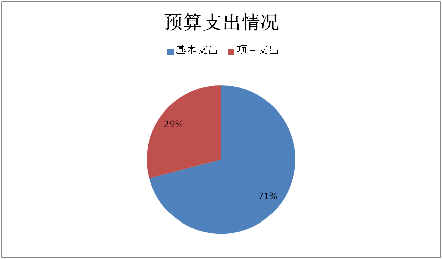 图2：基本支出和项目支出情况
