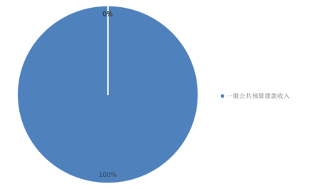 图1：收入预算
