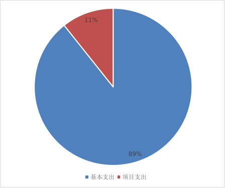 图2：基本支出和项目支出情况