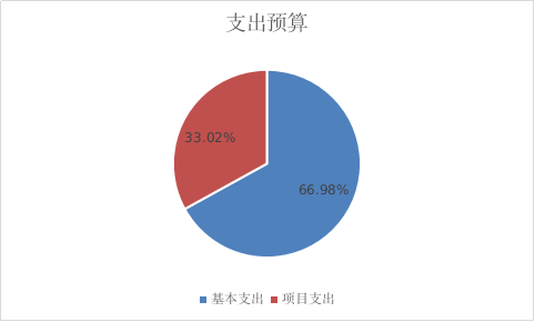 图2：基本支出和项目支出情况