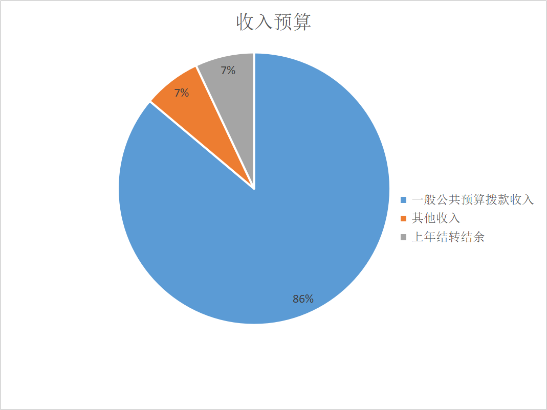 图1：收入预算