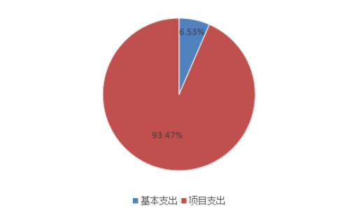 图2：基本支出和项目支出情况