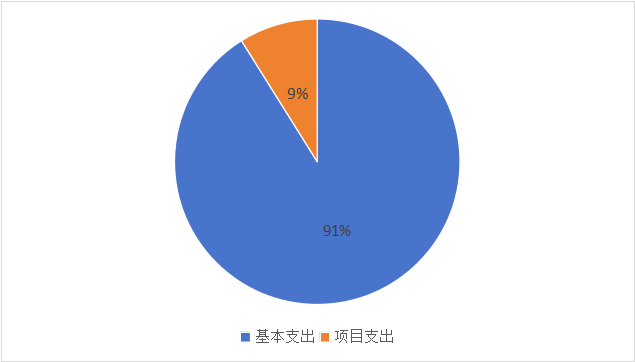 图2：基本支出和项目支出情况