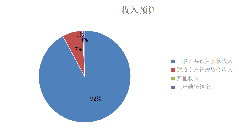 图1：收入预算