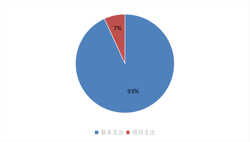 图2：基本支出和项目支出情况
