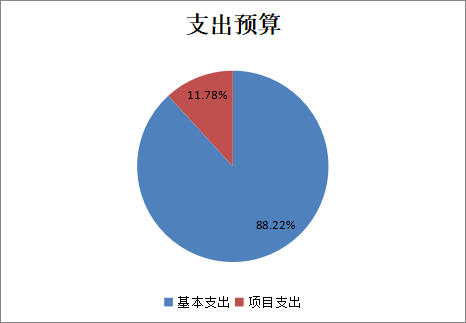 基本支出和项目支出情况