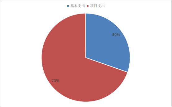 基本支出和项目支出情况