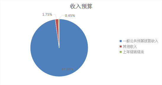 收入预算