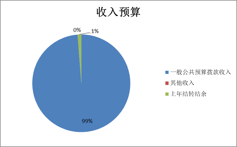 图1：收入预算