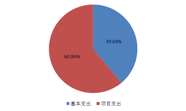 图2：基本支出和项目支出情况