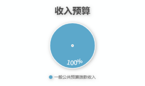 图1：收入预算
