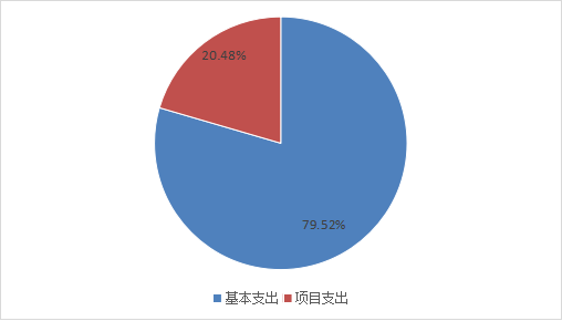 图2：基本支出和项目支出情况