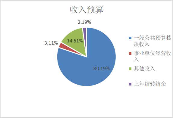 图1：收入预算