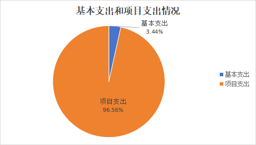 图2：基本支出和项目支出情况