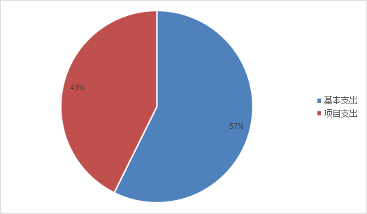 图2：基本支出和项目支出情况