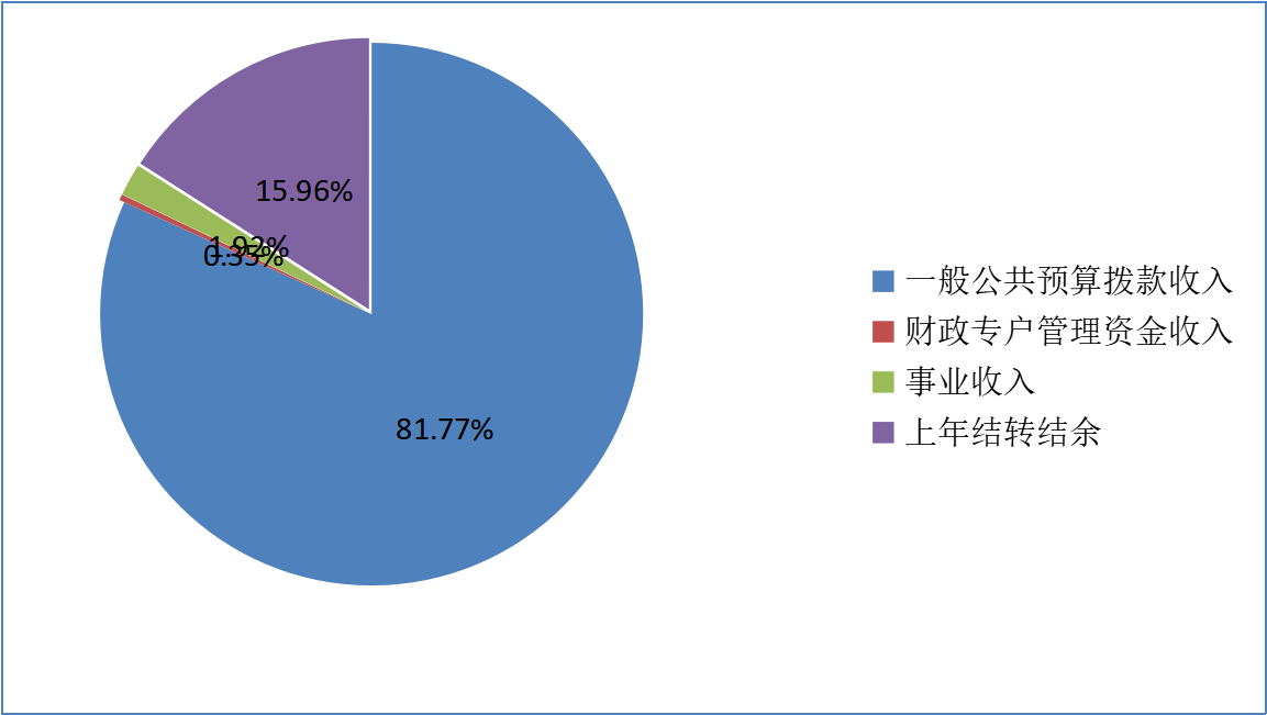 图1:收入预算 图1:收入预算