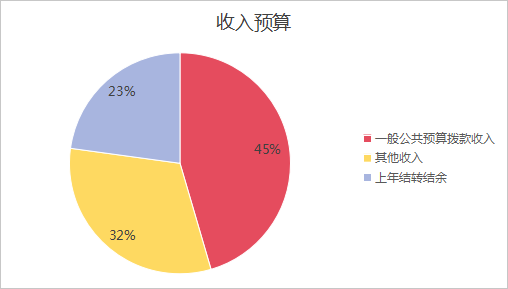 图1：收入预算