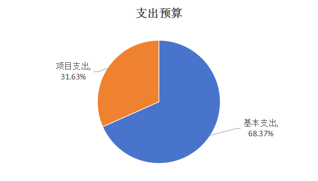 图2：支出预算