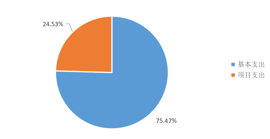 图2：基本支出和项目支出情况