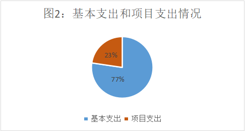 图2：基本支出和项目支出情况
