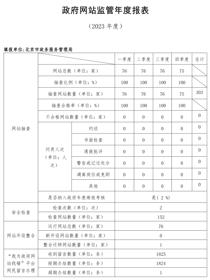 北京市2023年度政府网站监管报表
